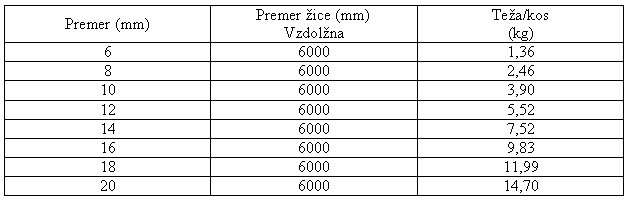  Gradbena trgovina - rebrasto železo 